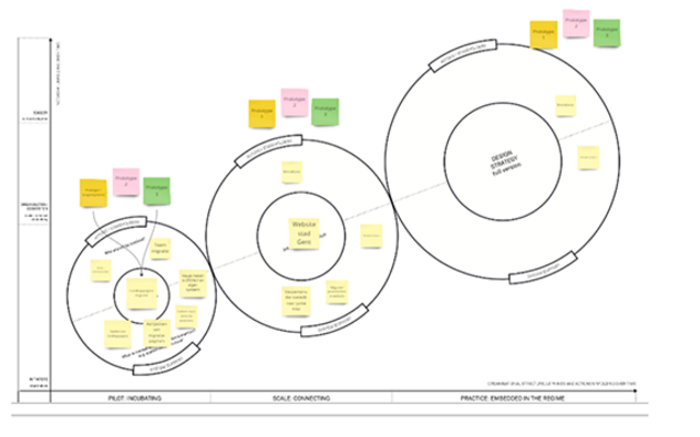 District09 - CityDeal e-Inclusion by Design - experiment 1 - roadmap