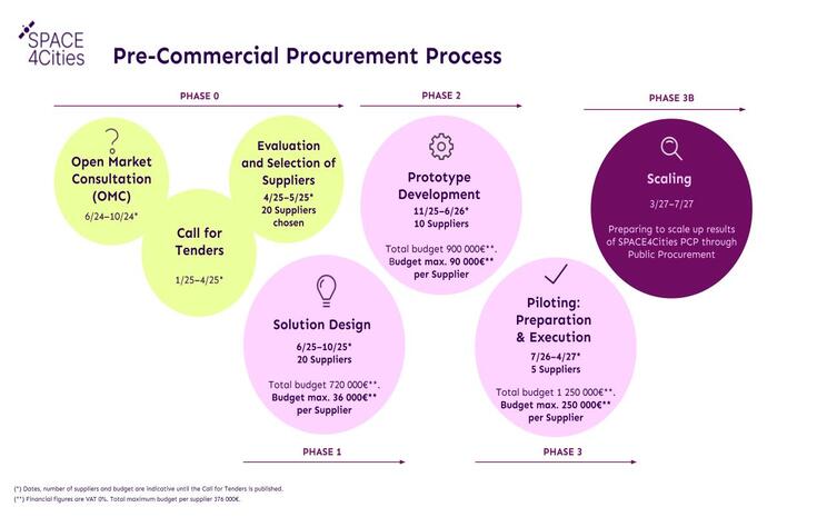 SPACE4Cities Process Timeline